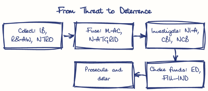 Hand-drawn diagram: From Threat to Deterrence. From Threat to Deterrence. Flow: Collect: IB, R&AW, NTRO → Fuse: MAC, NATGRID → Investigate: NIA, CBI, NCB → Choke funds: ED, FIU-IND → Prosecute and deter