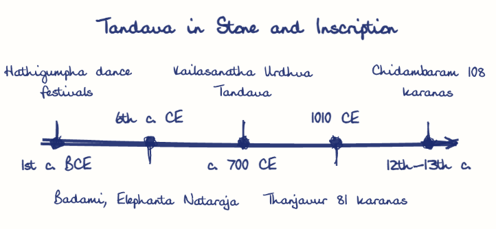 Hand-drawn diagram: Tandava in Stone and Inscription. Tandava in Stone and Inscription. Diagram (timeline): Tandava in Stone and Inscription; 1st c. BCE; Hathigumpha dance festivals; 6th c. CE; Badami, Elephanta Nataraja; c. 700 CE; Kailasanatha Urdhva Tandava; 1010 CE; Thanjavur 81 karanas; 12th-13th c.; Chidambaram 108 karanas