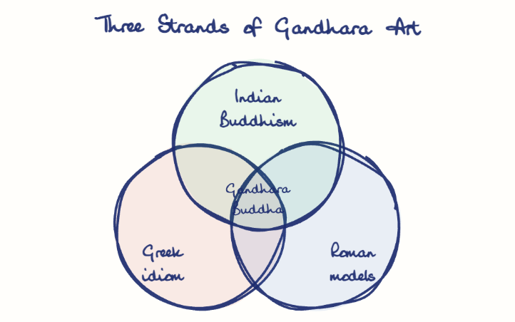 Hand-drawn diagram: Three Strands of Gandhara Art. Three Strands of Gandhara Art. Venn diagram: Greek idiom, Roman models, Indian Buddhism; overlap: Gandhara Buddha