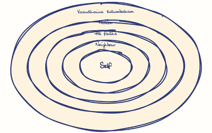 Hand-drawn diagram: Widening Circles of Tolerance and Love. Concentric rings, outer to inner: Vasudhaiva Kutumbakam, Nation, All faiths, Neighbour, Self