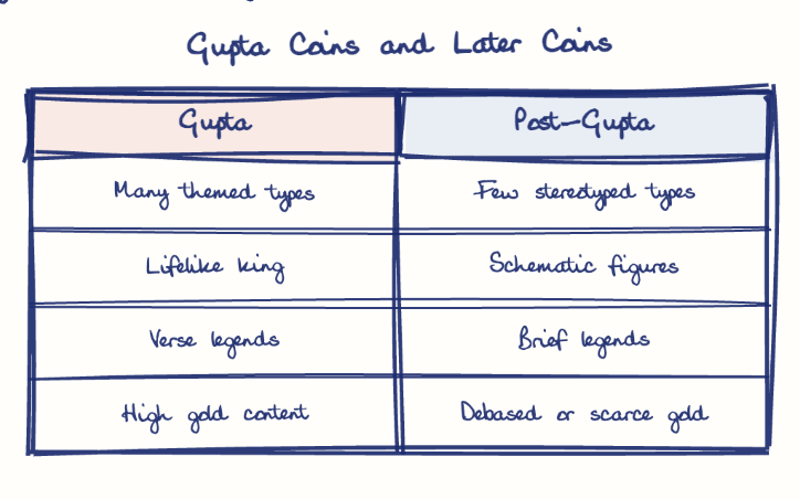 Hand-drawn diagram: Gupta Coins and Later Coins. Gupta Coins and Later Coins. Comparison of Gupta and Post-Gupta