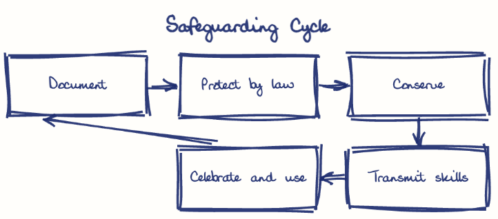 Hand-drawn diagram: Safeguarding Cycle. Safeguarding Cycle. Flow: Document → Protect by law → Conserve → Transmit skills → Celebrate and use → (back to start)