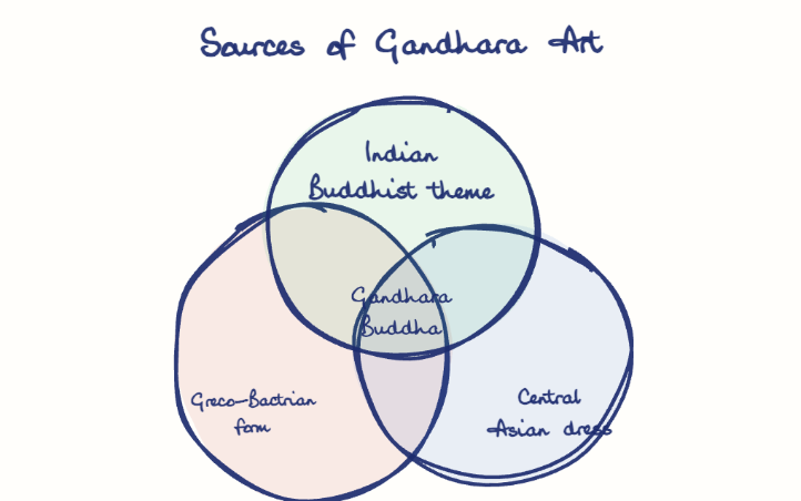 Hand-drawn diagram: Sources of Gandhara Art. Sources of Gandhara Art. Venn diagram: Greco-Bactrian form, Central Asian dress, Indian Buddhist theme; overlap: Gandhara Buddha