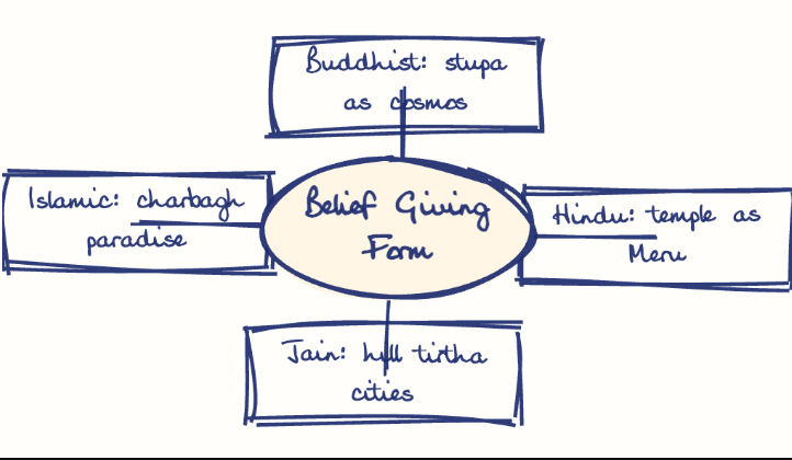 Hand-drawn diagram: Belief Giving Form. Mind map. Belief Giving Form: Buddhist: stupa as cosmos; Hindu: temple as Meru; Jain: hill tirtha cities; Islamic: charbagh paradise