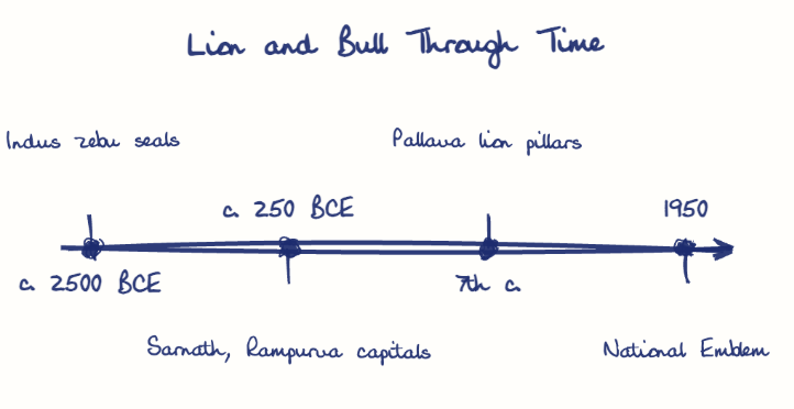 Hand-drawn diagram: Lion and Bull Through Time. Lion and Bull Through Time. Diagram (timeline): Lion and Bull Through Time; c. 2500 BCE; Indus zebu seals; c. 250 BCE; Sarnath, Rampurva capitals; 7th c.; Pallava lion pillars; 1950; National Emblem