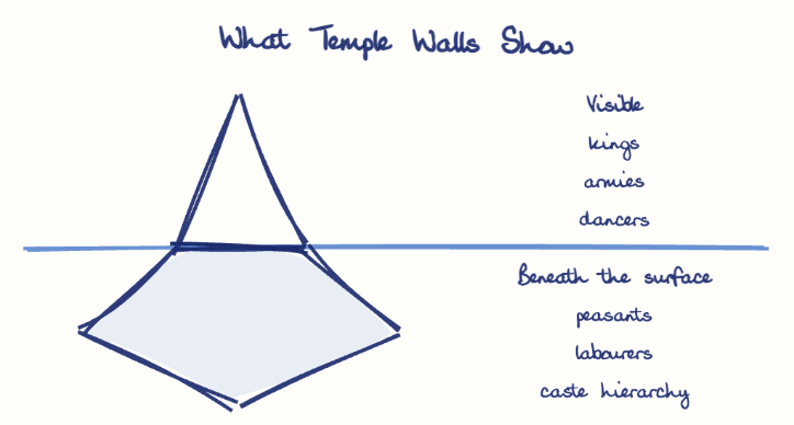 Hand-drawn diagram: What Temple Walls Show. What Temple Walls Show. Diagram (iceberg): What Temple Walls Show; kings; armies; dancers; peasants; labourers; caste hierarchy