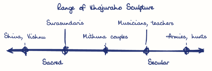 Hand-drawn diagram: Range of Khajuraho Sculpture. Range of Khajuraho Sculpture. Diagram (spectrum): Range of Khajuraho Sculpture; Sacred; Secular; Shiva, Vishnu; Surasundaris; Mithuna couples; Musicians, teachers; Armies, hunts