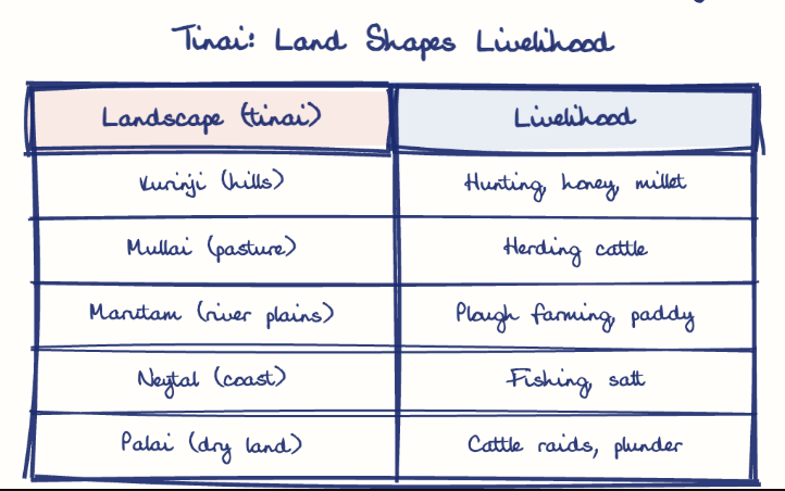 Hand-drawn diagram: Tinai: Land Shapes Livelihood. Tinai: Land Shapes Livelihood. Comparison of Landscape (tinai) and Livelihood