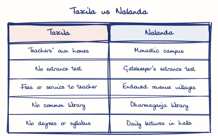 Hand-drawn diagram: Taxila vs Nalanda. Taxila vs Nalanda. Comparison of Taxila and Nalanda