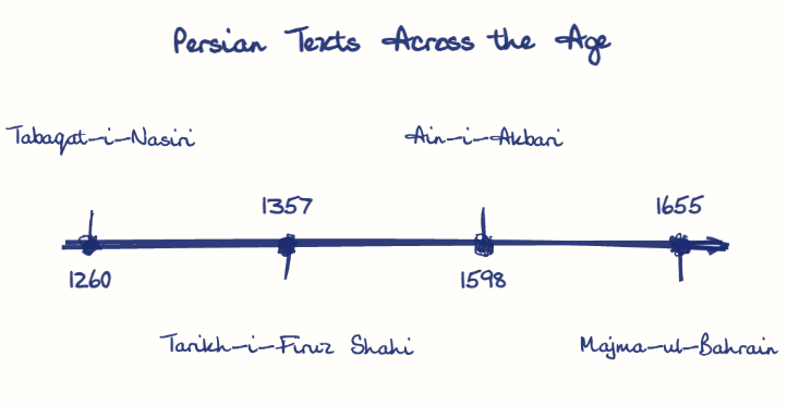 Hand-drawn diagram: Persian Texts Across the Age. Persian Texts Across the Age. Diagram (timeline): Persian Texts Across the Age; 1260; Tabaqat-i-Nasiri; 1357; Tarikh-i-Firuz Shahi; 1598; Ain-i-Akbari; 1655; Majma-ul-Bahrain