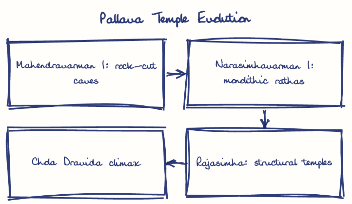 Hand-drawn diagram: Pallava Temple Evolution. Pallava Temple Evolution. Flow: Mahendravarman I: rock-cut caves → Narasimhavarman I: monolithic rathas → Rajasimha: structural temples → Chola Dravida climax