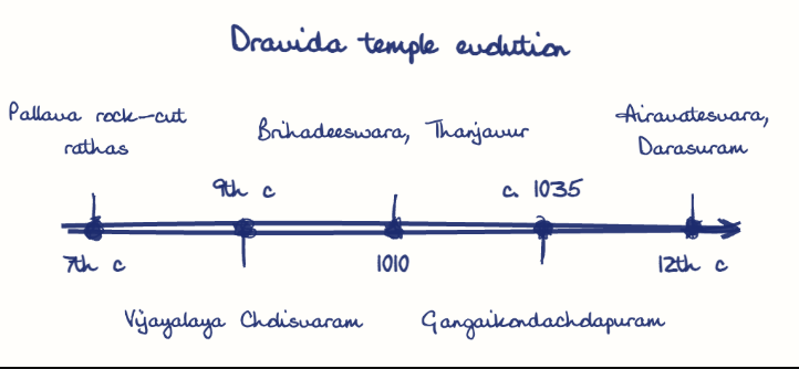 Hand-drawn diagram: Dravida temple evolution. Dravida temple evolution. Diagram (timeline): Dravida temple evolution; 7th c; Pallava rock-cut rathas; 9th c; Vijayalaya Cholisvaram; 1010; Brihadeeswara, Thanjavur; c. 1035; Gangaikondacholapuram; 12th c; Airavatesvara, Darasuram