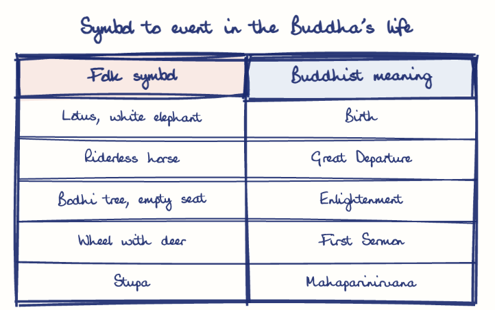 Hand-drawn diagram: Symbol to event in the Buddha's life. Symbol to event in the Buddha's life. Comparison of Folk symbol and Buddhist meaning