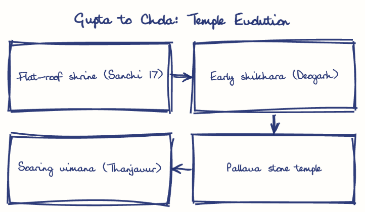 Hand-drawn diagram: Gupta to Chola: Temple Evolution. Gupta to Chola: Temple Evolution. Flow: Flat-roof shrine (Sanchi 17) → Early shikhara (Deogarh) → Pallava stone temple → Soaring vimana (Thanjavur)