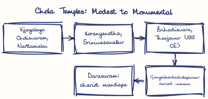 Hand-drawn diagram: Chola Temples: Modest to Monumental. Chola Temples: Modest to Monumental. Flow: Vijayalaya Cholisvaram, Narttamalai → Koranganatha, Srinivasanallur → Brihadisvara, Thanjavur (1010 CE) → Gangaikondacholapuram: curved vimana → Darasuram: chariot mandapa