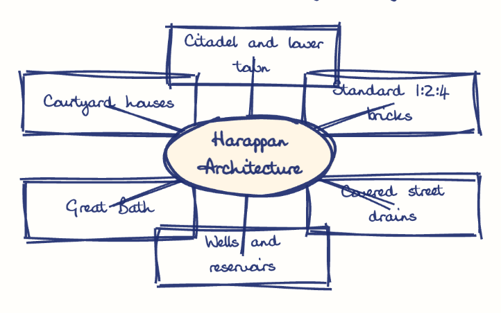 Hand-drawn diagram: Harappan Architecture. Mind map. Harappan Architecture: Citadel and lower town; Standard 1:2:4 bricks; Covered street drains; Wells and reservoirs; Great Bath; Courtyard houses