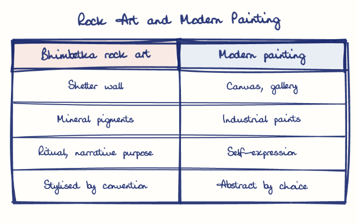 Hand-drawn diagram: Rock Art and Modern Painting. Rock Art and Modern Painting. Comparison of Bhimbetka rock art and Modern painting