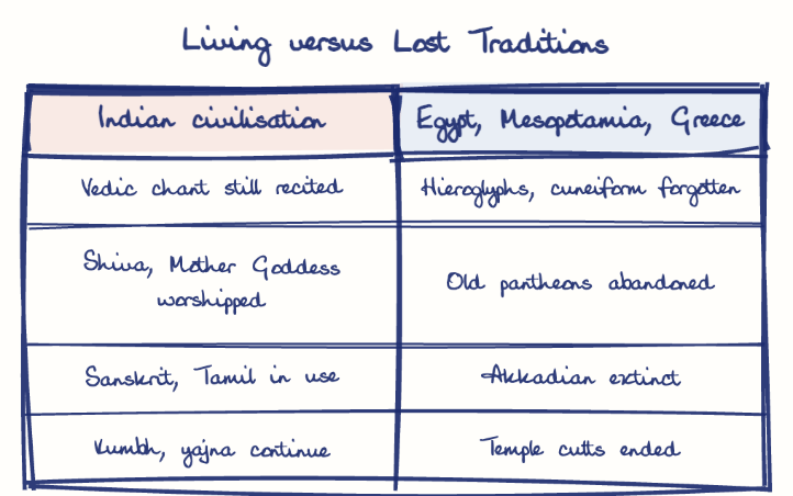 Hand-drawn diagram: Living versus Lost Traditions. Living versus Lost Traditions. Comparison of Indian civilisation and Egypt, Mesopotamia, Greece