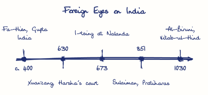 Hand-drawn diagram: Foreign Eyes on India. Foreign Eyes on India. Diagram (timeline): Foreign Eyes on India; c. 400; Fa-Hien, Gupta India; 630; Xuanzang, Harsha's court; 673; I-tsing at Nalanda; 851; Sulaiman, Pratiharas; 1030; Al-Biruni, Kitab-ul-Hind