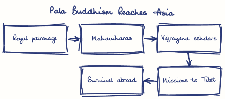 Hand-drawn diagram: Pala Buddhism Reaches Asia. Pala Buddhism Reaches Asia. Flow: Royal patronage → Mahaviharas → Vajrayana scholars → Missions to Tibet → Survival abroad