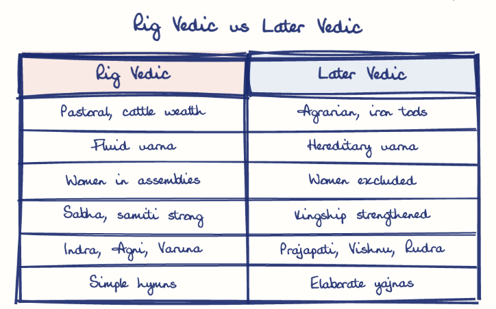 Hand-drawn diagram: Rig Vedic vs Later Vedic. Rig Vedic vs Later Vedic. Comparison of Rig Vedic and Later Vedic