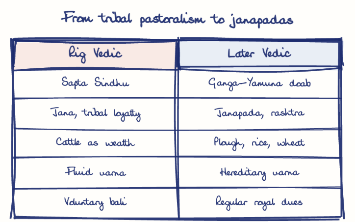 Hand-drawn diagram: From tribal pastoralism to janapadas. From tribal pastoralism to janapadas. Comparison of Rig Vedic and Later Vedic