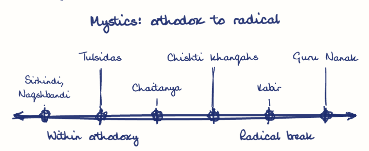 Hand-drawn diagram: Mystics: orthodox to radical. Mystics: orthodox to radical. Diagram (spectrum): Mystics: orthodox to radical; Within orthodoxy; Radical break; Sirhindi, Naqshbandi; Tulsidas; Chaitanya; Chishti khanqahs; Kabir; Guru Nanak