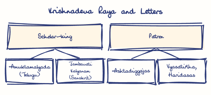 Hand-drawn diagram: Krishnadeva Raya and Letters. Krishnadeva Raya and Letters. Diagram (tree): Krishnadeva Raya and Letters; Scholar-king; Amuktamalyada (Telugu); Jambavati Kalyanam (Sanskrit); Patron; Ashtadiggajas; Vyasatirtha, Haridasas
