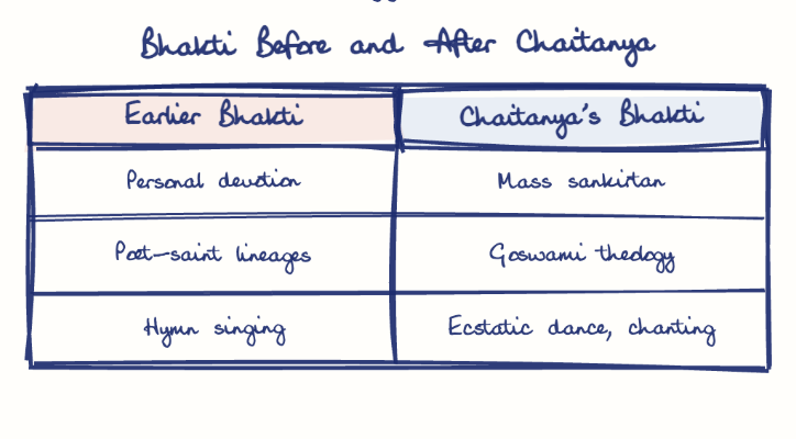 Hand-drawn diagram: Bhakti Before and After Chaitanya. Bhakti Before and After Chaitanya. Comparison of Earlier Bhakti and Chaitanya's Bhakti