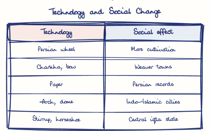 Hand-drawn diagram: Technology and Social Change. Technology and Social Change. Comparison of Technology and Social effect