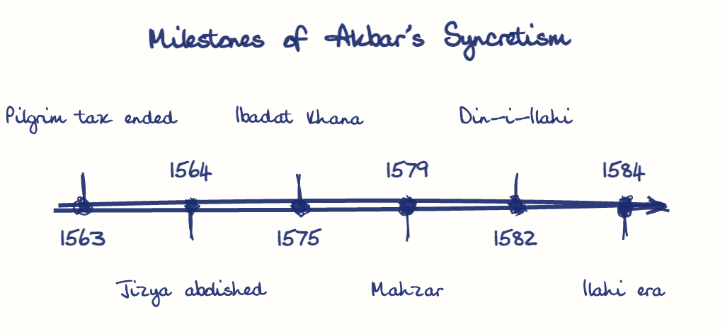 Hand-drawn diagram: Milestones of Akbar's Syncretism. Milestones of Akbar's Syncretism. Diagram (timeline): Milestones of Akbar's Syncretism; 1563; Pilgrim tax ended; 1564; Jizya abolished; 1575; Ibadat Khana; 1579; Mahzar; 1582; Din-i-Ilahi; 1584