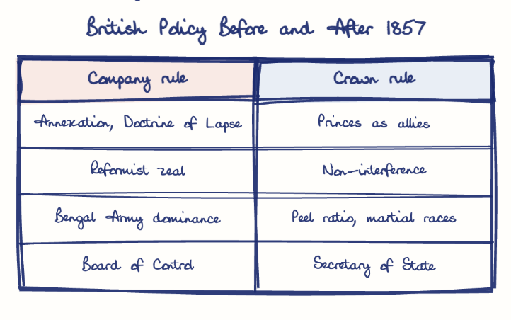 Hand-drawn diagram: British Policy Before and After 1857. British Policy Before and After 1857. Comparison of Company rule and Crown rule
