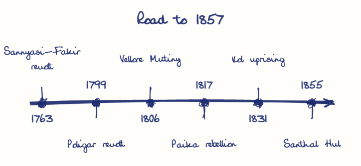 Hand-drawn diagram: Road to 1857. Road to 1857. Diagram (timeline): Road to 1857; 1763; Sannyasi-Fakir revolt; 1799; Poligar revolt; 1806; Vellore Mutiny; 1817; Paika rebellion; 1831; Kol uprising; 1855