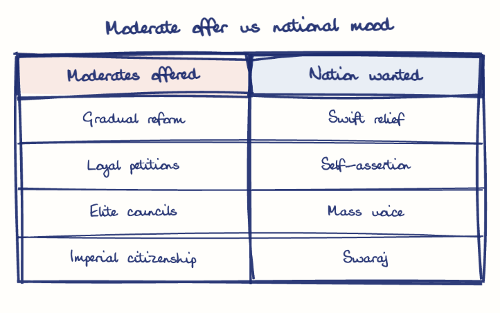 Hand-drawn diagram: Moderate offer vs national mood. Moderate offer vs national mood. Comparison of Moderates offered and Nation wanted