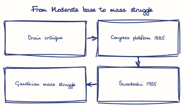 Hand-drawn diagram: From Moderate base to mass struggle. From Moderate base to mass struggle. Flow: Drain critique → Congress platform 1885 → Swadeshi 1905 → Gandhian mass struggle