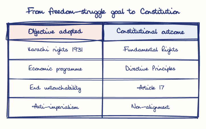 Hand-drawn diagram: From freedom-struggle goal to Constitution. From freedom-struggle goal to Constitution. Comparison of Objective adopted and Constitutional outcome