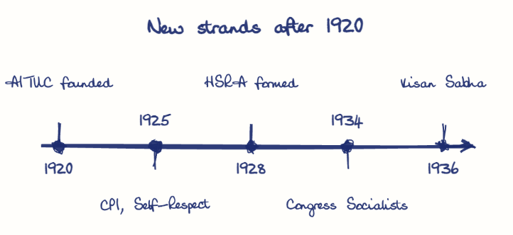 Hand-drawn diagram: New strands after 1920. New strands after 1920. Diagram (timeline): New strands after 1920; 1920; AITUC founded; 1925; CPI, Self-Respect; 1928; HSRA formed; 1934; Congress Socialists; 1936; Kisan Sabha