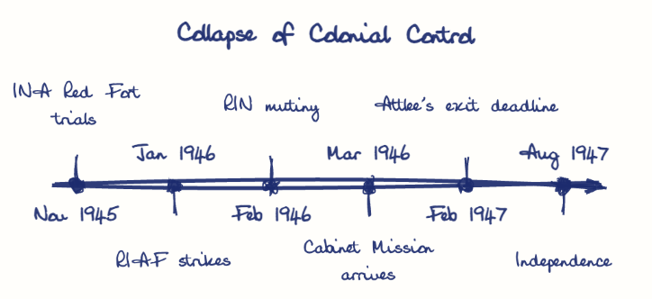 Hand-drawn diagram: Collapse of Colonial Control. Collapse of Colonial Control. Diagram (timeline): Collapse of Colonial Control; Nov 1945; INA Red Fort trials; Jan 1946; RIAF strikes; Feb 1946; RIN mutiny; Mar 1946; Cabinet Mission arrives; Feb 1947; Attlee's exit deadline; Aug 1947
