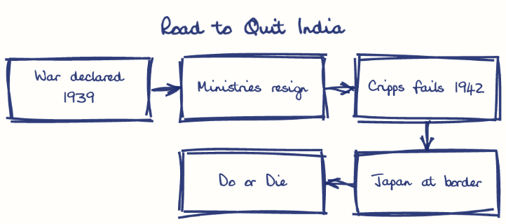 Hand-drawn map: Centres of the Quit India upsurge. Marked: Mumbai, Sevagram, Ballia, Tamralipta, Satara.