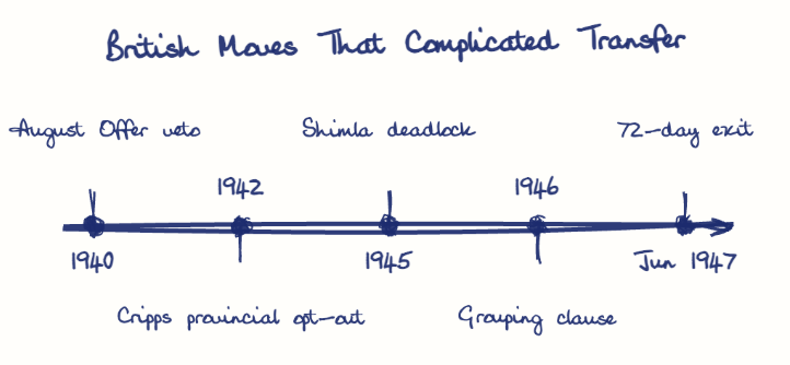 Hand-drawn diagram: British Moves That Complicated Transfer. British Moves That Complicated Transfer. Diagram (timeline): British Moves That Complicated Transfer; 1940; August Offer veto; 1942; Cripps provincial opt-out; 1945; Shimla deadlock; 1946; Grouping clause; Jun 1947; 72-day exit