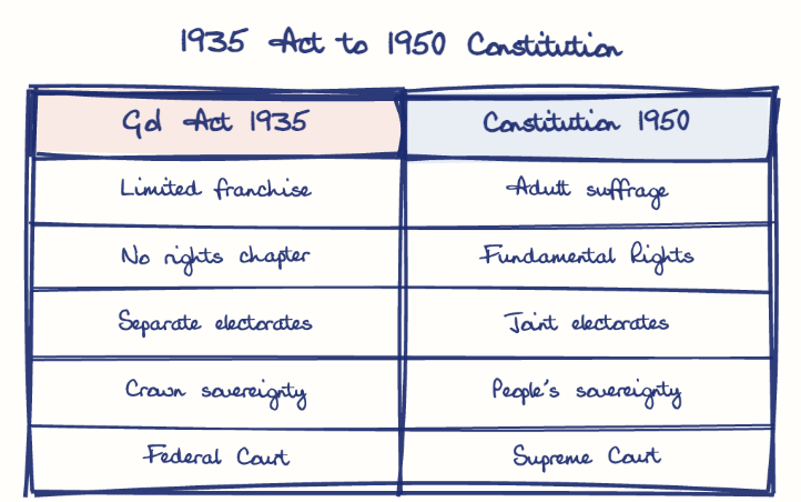 Hand-drawn diagram: 1935 Act to 1950 Constitution. 1935 Act to 1950 Constitution. Comparison of GoI Act 1935 and Constitution 1950