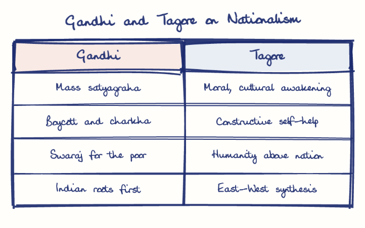 Hand-drawn diagram: Gandhi and Tagore on Nationalism. Gandhi and Tagore on Nationalism. Comparison of Gandhi and Tagore