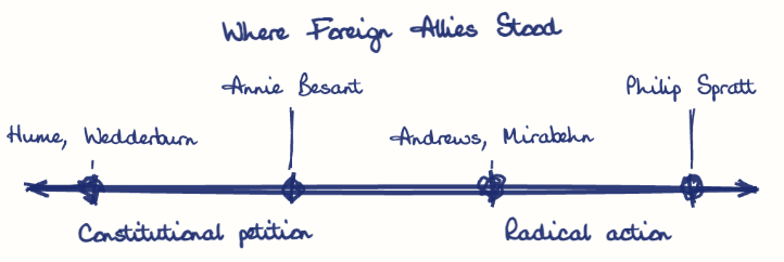 Hand-drawn diagram: Where Foreign Allies Stood. Where Foreign Allies Stood. Diagram (spectrum): Where Foreign Allies Stood; Constitutional petition; Radical action; Hume, Wedderburn; Annie Besant; Andrews, Mirabehn; Philip Spratt