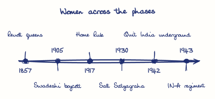 Hand-drawn diagram: Women across the phases. Women across the phases. Diagram (timeline): Women across the phases; 1857; Revolt queens; 1905; Swadeshi boycott; 1917; Home Rule; 1930; Salt Satyagraha; 1942; Quit India underground; 1943