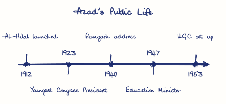 Hand-drawn diagram: Azad's Public Life. Azad's Public Life. Diagram (timeline): Azad's Public Life; 1912; Al-Hilal launched; 1923; Youngest Congress President; 1940; Ramgarh address; 1947; Education Minister; 1953; UGC set up