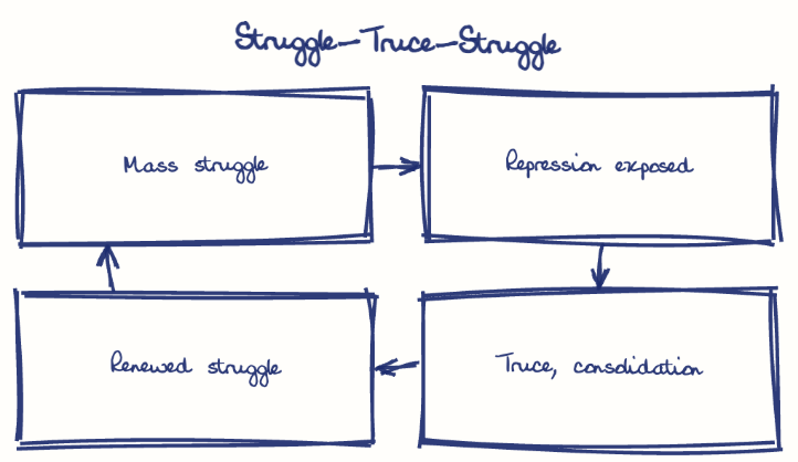 Hand-drawn diagram: Struggle-Truce-Struggle. Struggle-Truce-Struggle. Flow: Mass struggle → Repression exposed → Truce, consolidation → Renewed struggle → (back to start)