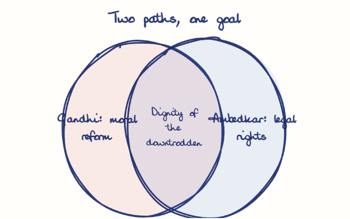 Hand-drawn diagram: Two paths, one goal. Two paths, one goal. Venn diagram: Gandhi: moral reform, Ambedkar: legal rights; overlap: Dignity of the downtrodden