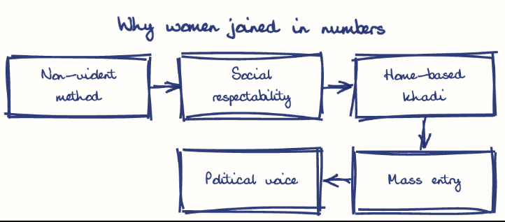 Hand-drawn diagram: Why women joined in numbers. Why women joined in numbers. Flow: Non-violent method → Social respectability → Home-based khadi → Mass entry → Political voice