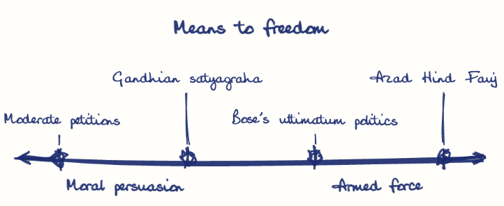 Hand-drawn diagram: Means to freedom. Means to freedom. Diagram (spectrum): Means to freedom; Moral persuasion; Armed force; Moderate petitions; Gandhian satyagraha; Bose's ultimatum politics; Azad Hind Fauj