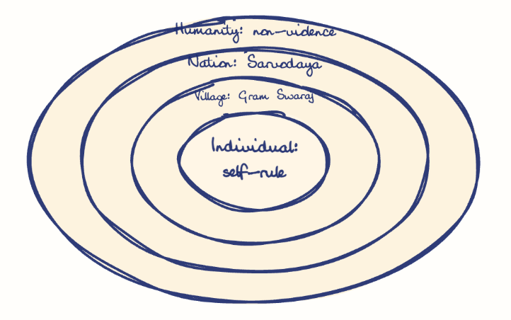 Hand-drawn diagram: Gandhi's Oceanic Circle. Concentric rings, outer to inner: Humanity: non-violence, Nation: Sarvodaya, Village: Gram Swaraj, Individual: self-rule